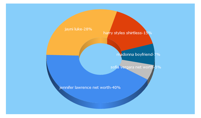 Top 5 Keywords send traffic to lawebloca.com