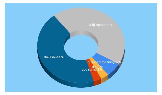 Top 5 Keywords send traffic to lawkidunya.com