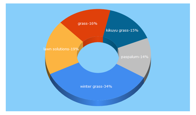 Top 5 Keywords send traffic to lawnsolutionsaustralia.com.au