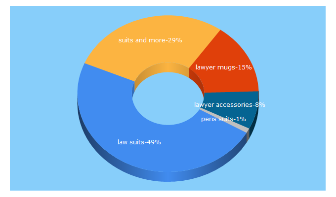 Top 5 Keywords send traffic to lawsuitsandmore.com