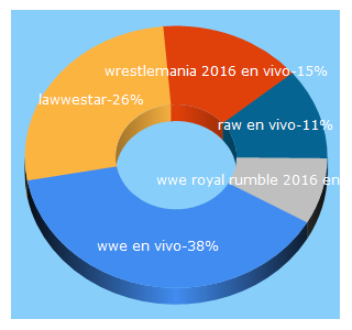 Top 5 Keywords send traffic to lawwestartv.com