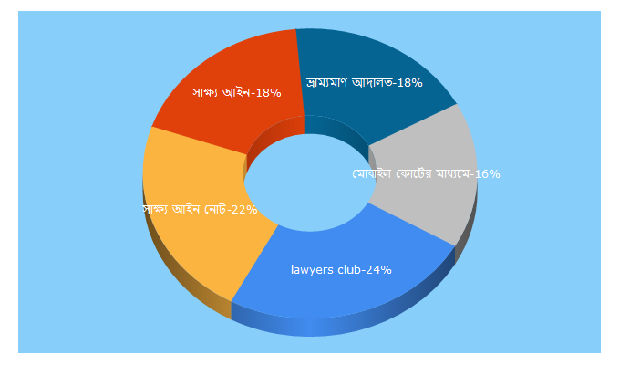 Top 5 Keywords send traffic to lawyersclubbangladesh.com