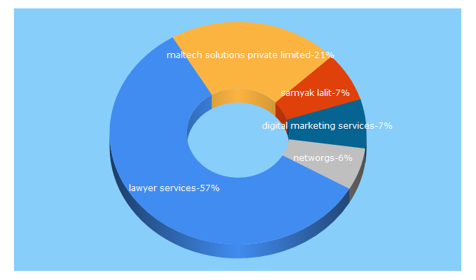 Top 5 Keywords send traffic to lawyerservices.in