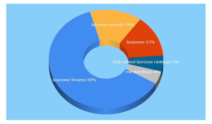 Top 5 Keywords send traffic to laxpower.com