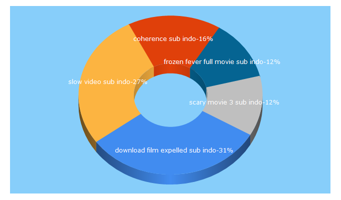 Top 5 Keywords send traffic to layarsinema.com