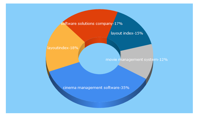 Top 5 Keywords send traffic to layoutindex.com