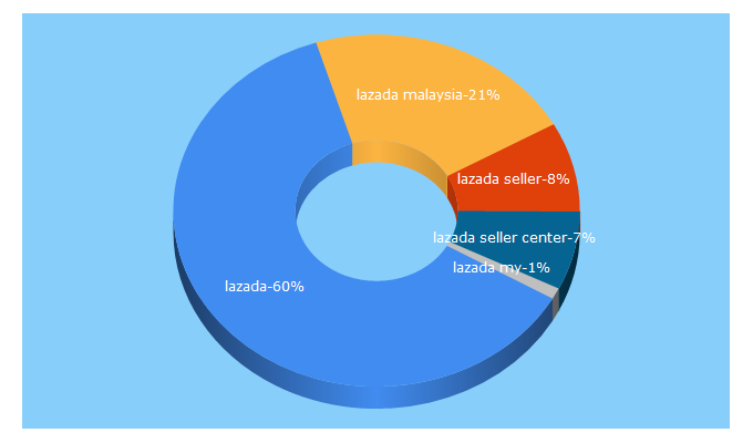 Top 5 Keywords send traffic to lazada.com.my