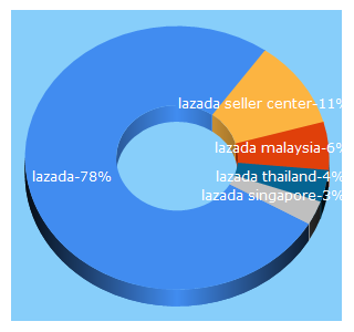 Top 5 Keywords send traffic to lazada.com