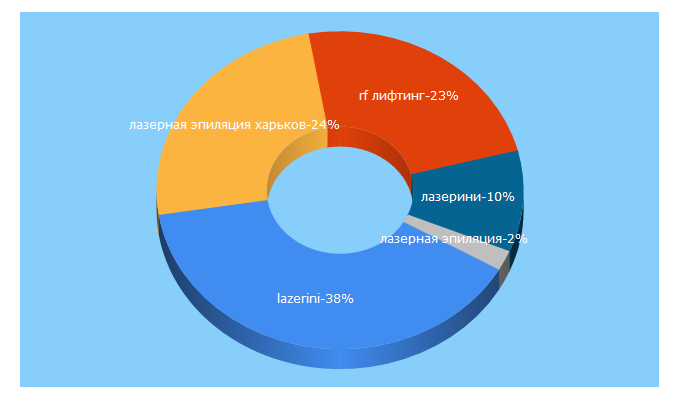 Top 5 Keywords send traffic to lazerini.com.ua