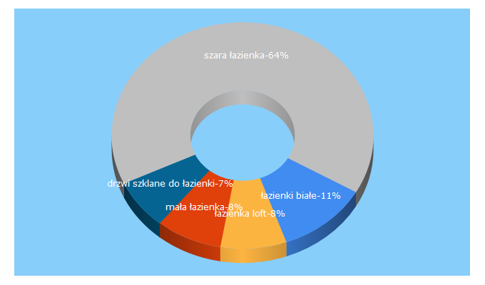 Top 5 Keywords send traffic to lazienka.pl