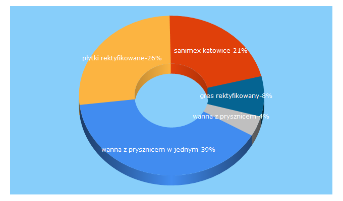 Top 5 Keywords send traffic to lazienkiportal.pl