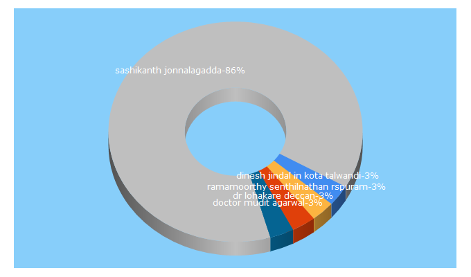 Top 5 Keywords send traffic to lazoi.com