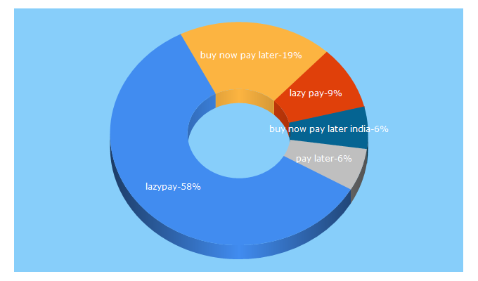 Top 5 Keywords send traffic to lazypay.in