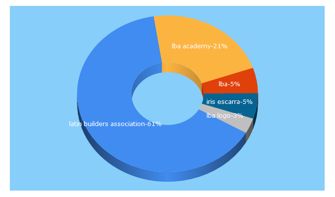 Top 5 Keywords send traffic to lbaorg.com