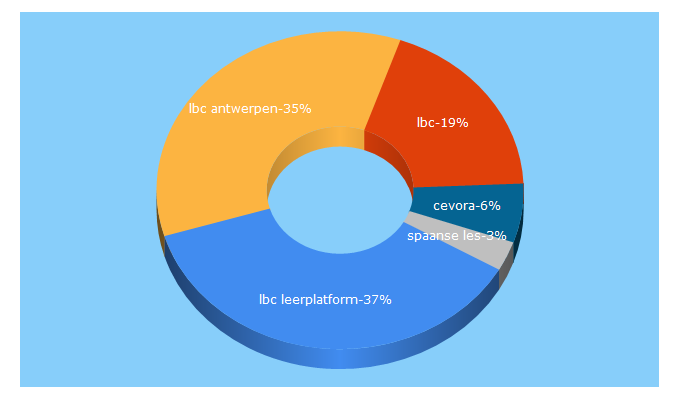 Top 5 Keywords send traffic to lbconderwijs.be