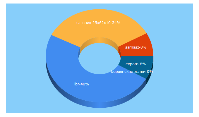 Top 5 Keywords send traffic to lbr-market.ru