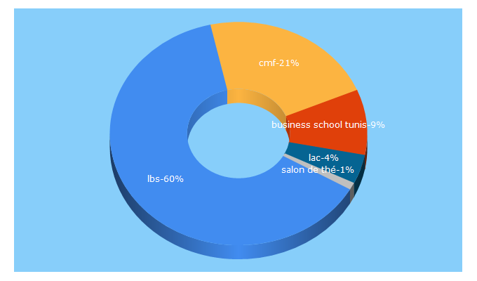 Top 5 Keywords send traffic to lbs.tn