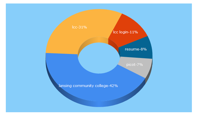 Top 5 Keywords send traffic to lcc.edu