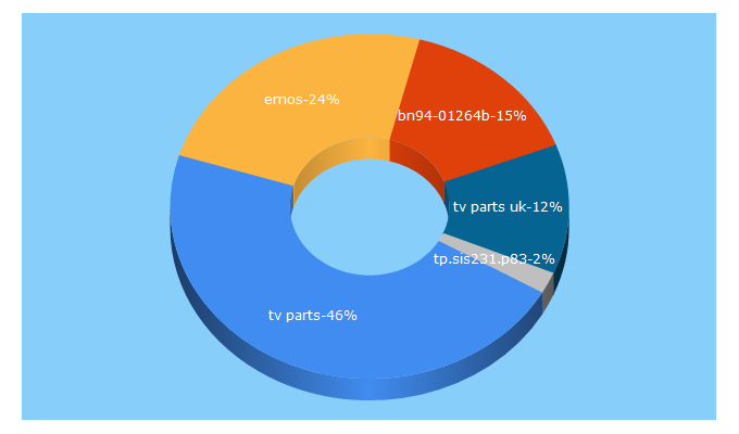 Top 5 Keywords send traffic to lcd-plasma-parts.co.uk