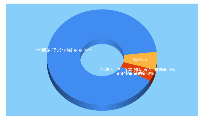 Top 5 Keywords send traffic to lcep.jp