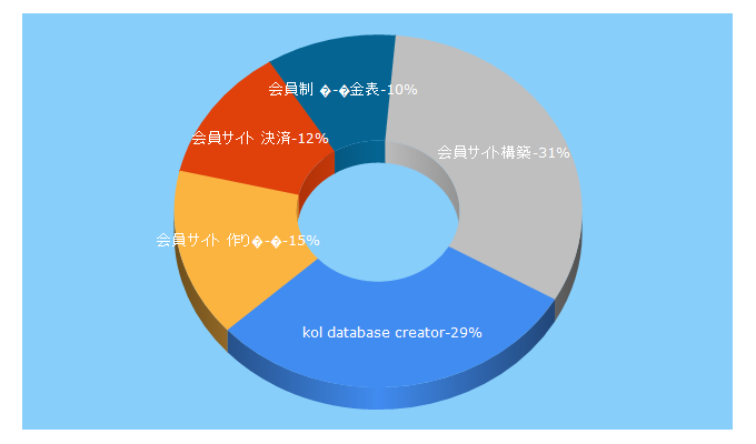 Top 5 Keywords send traffic to lck-cloud.jp