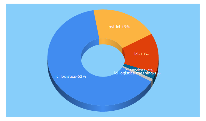 Top 5 Keywords send traffic to lcllogistix.com