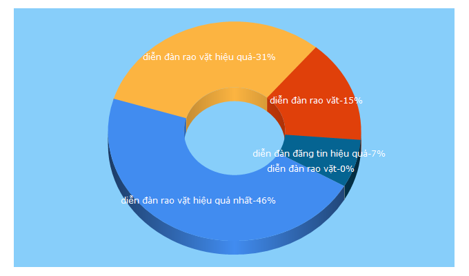 Top 5 Keywords send traffic to lco.vn