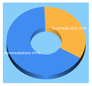 Top 5 Keywords send traffic to lcomreda.store