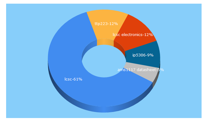 Top 5 Keywords send traffic to lcsc.com