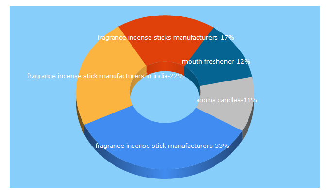 Top 5 Keywords send traffic to ldgintl.com