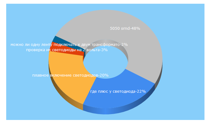 Top 5 Keywords send traffic to le-diod.ru