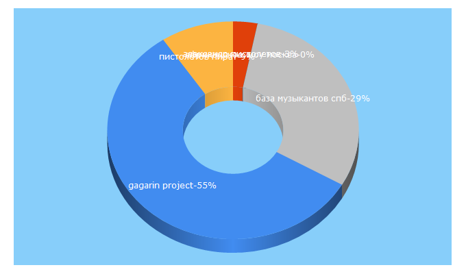 Top 5 Keywords send traffic to leadbook.ru