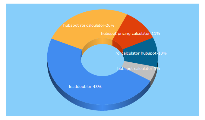 Top 5 Keywords send traffic to leaddoubler.com