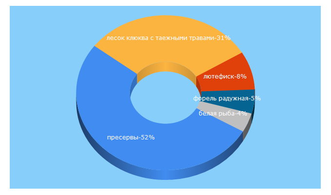 Top 5 Keywords send traffic to leaderfood.ru