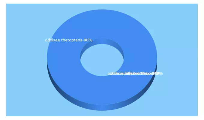 Top 5 Keywords send traffic to leadershipcorner.org