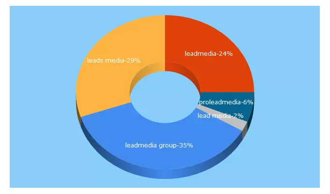 Top 5 Keywords send traffic to leadmedia-group.com