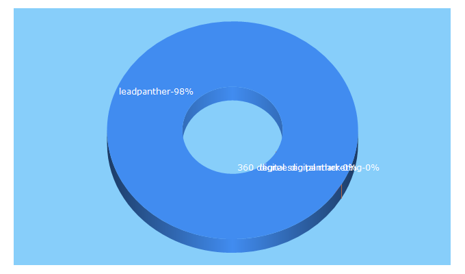 Top 5 Keywords send traffic to leadpanther.com