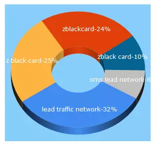 Top 5 Keywords send traffic to leadtrafficnetwork.com