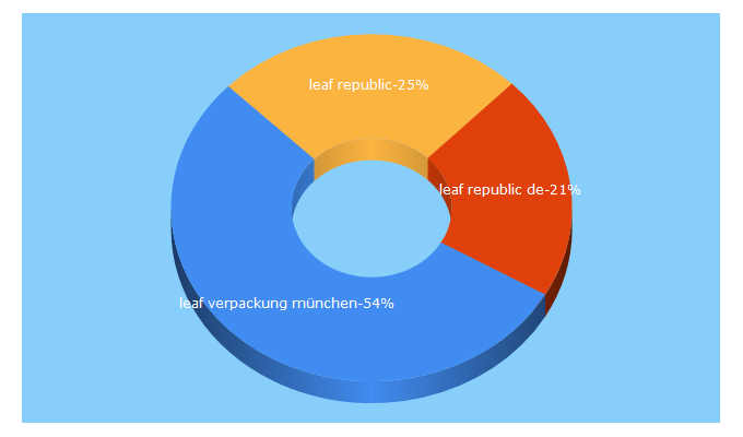 Top 5 Keywords send traffic to leaf-republic.com