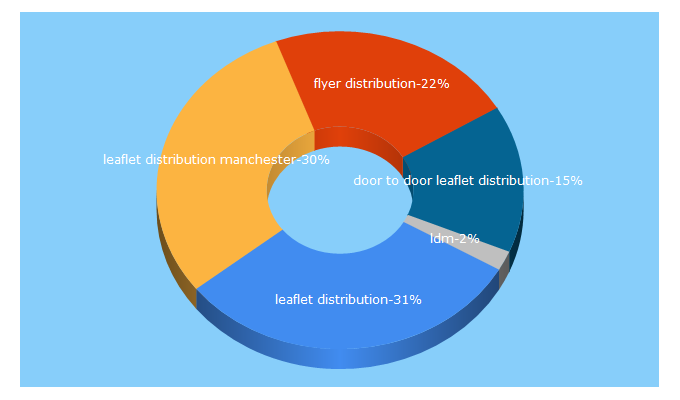 Top 5 Keywords send traffic to leafletdistributionmanchester.com