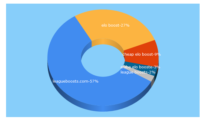 Top 5 Keywords send traffic to leagueboosts.com
