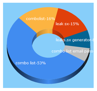 Top 5 Keywords send traffic to leak.sx