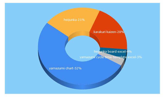 Top 5 Keywords send traffic to lean-tool.com