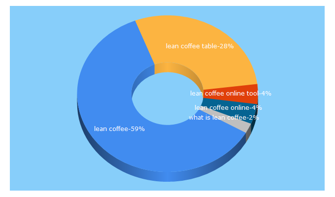 Top 5 Keywords send traffic to leancoffeetable.com