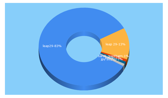 Top 5 Keywords send traffic to leap29.com