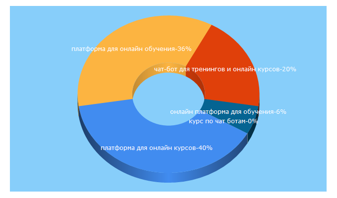 Top 5 Keywords send traffic to learme.ru