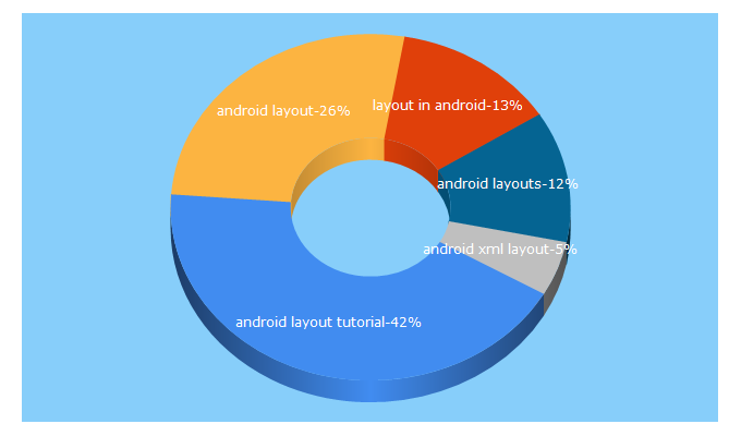 Top 5 Keywords send traffic to learn-android.com