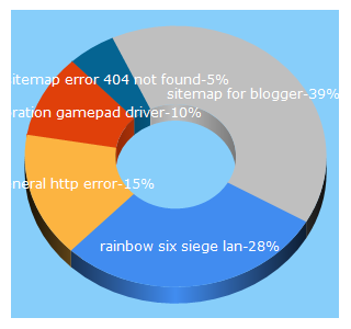 Top 5 Keywords send traffic to learnabhi.com