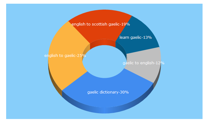 Top 5 Keywords send traffic to learngaelic.scot