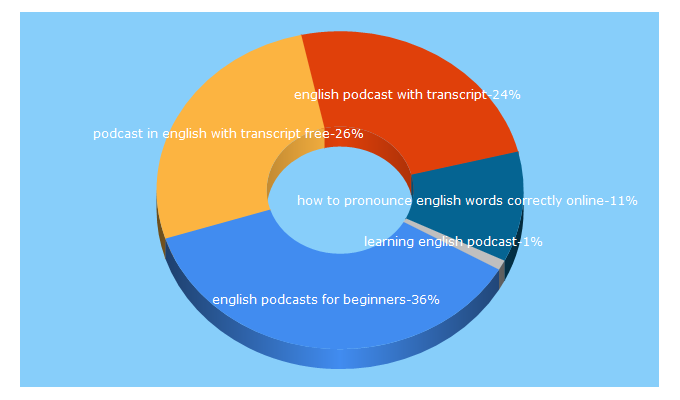 Top 5 Keywords send traffic to learning-english-online.org
